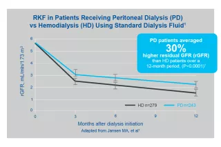 Graph showing higher residual GFR