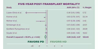 chart showing Five-year post-transplant mortality