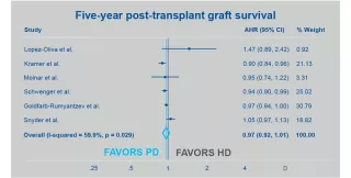 chart showing Five-year post-transplant graft survival