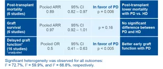 Chart showing Significant heterogeneity was observed for all outcomes